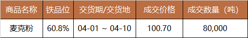 中国铁矿石现货交易平台交易情况及基准价2024-03-14