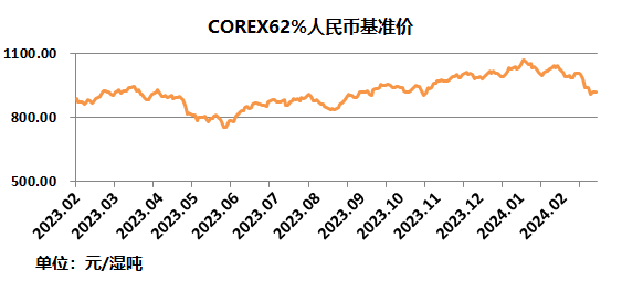 中国铁矿石现货交易平台交易情况及基准价2024-03-14