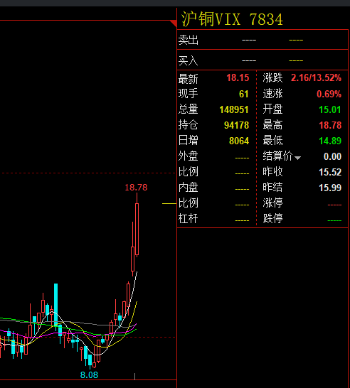 10000%！期价与VIX齐飞 沪铜看涨期权惊现百倍涨幅 买方的春天到了？
