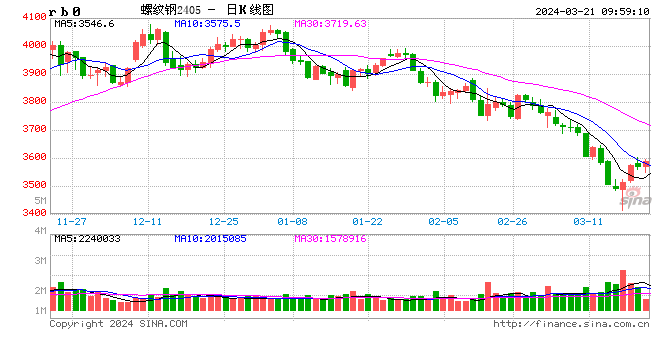 光大期货：3月21日矿钢煤焦日报