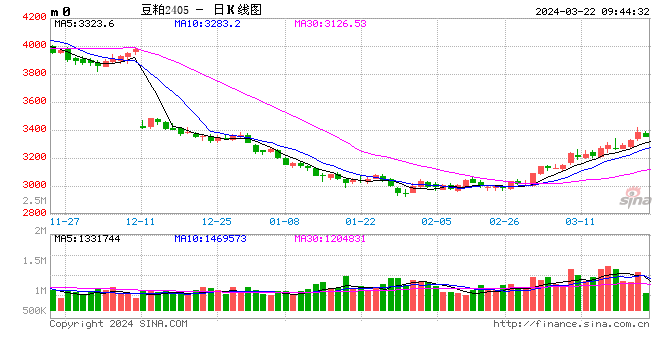 光大期货：3月22日农产品日报