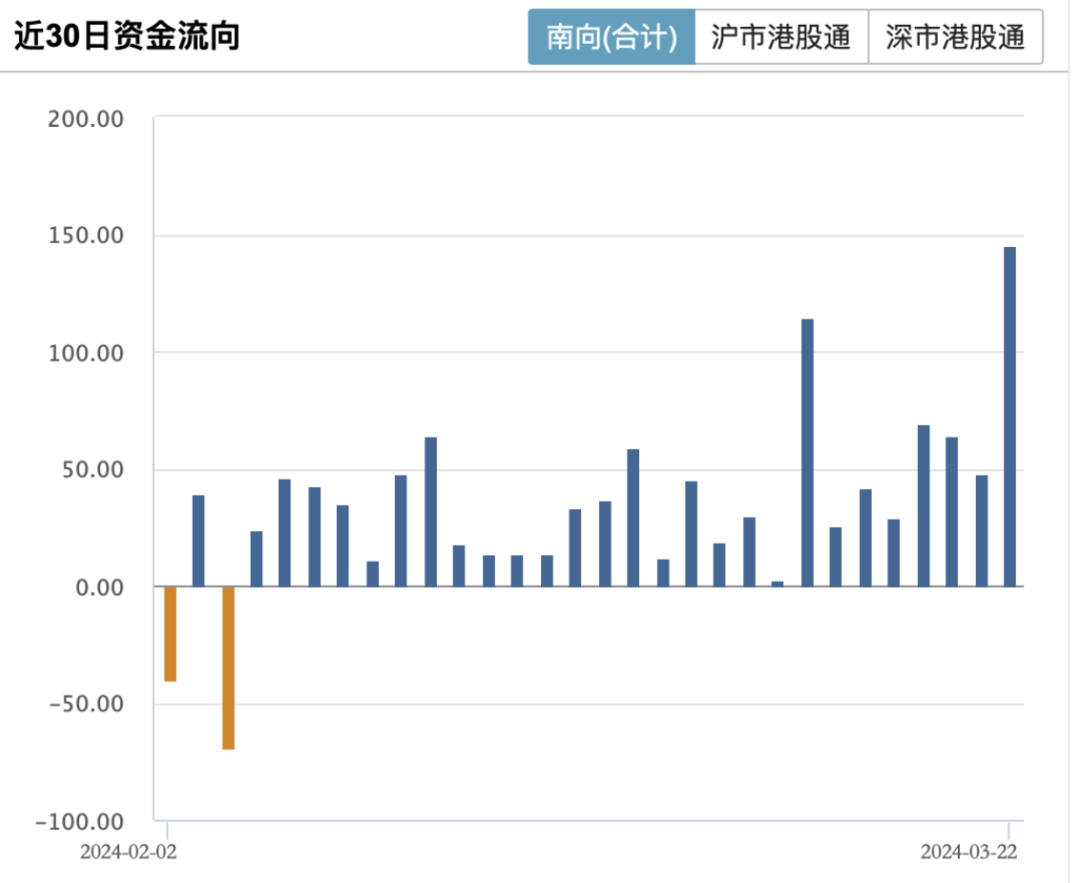 港股：南向资金累计净流入额突破3万亿港元