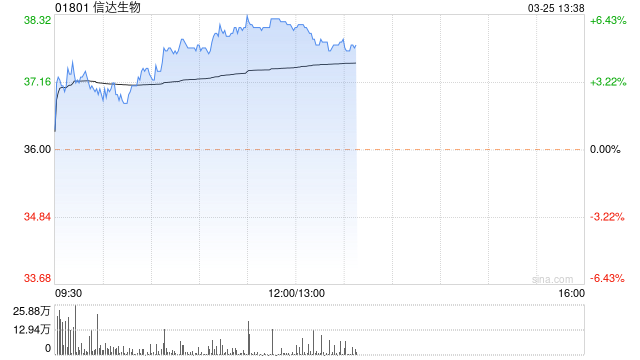 信达生物午后涨逾5% 公司去年总收入同比增加36.2%