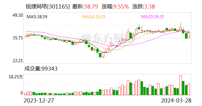 锐捷网络：2023年净利润同比下降27.26% 拟10派5.6元