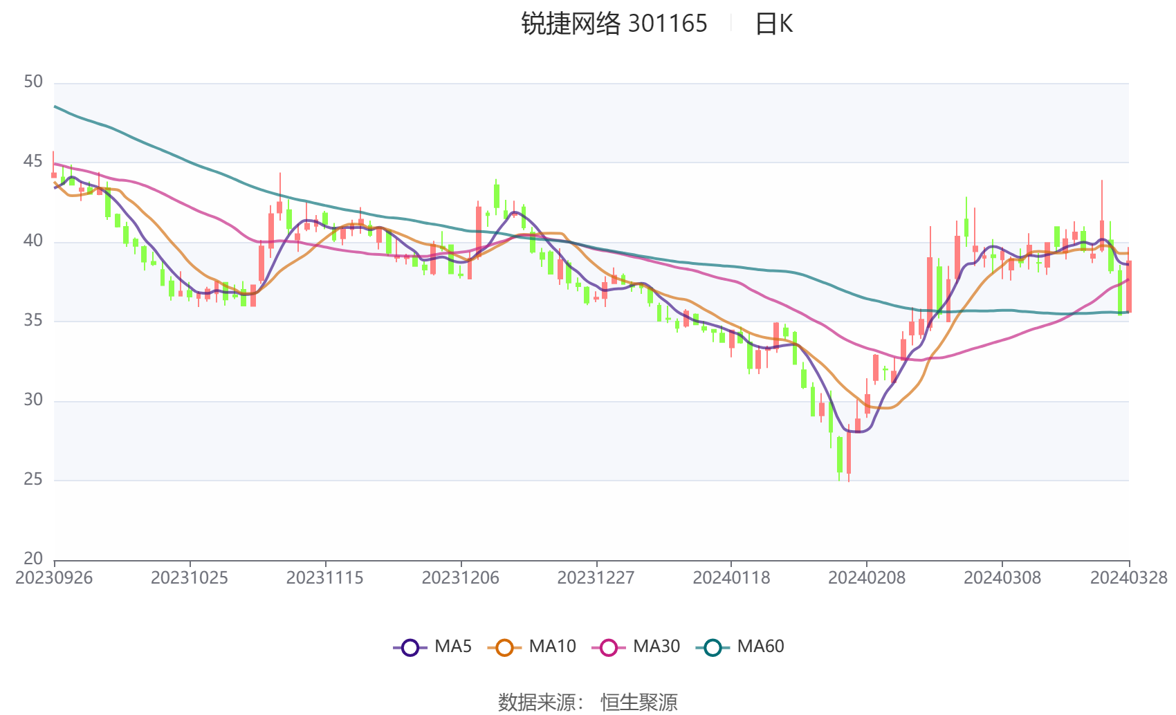 锐捷网络：2023年净利润同比下降27.26% 拟10派5.6元