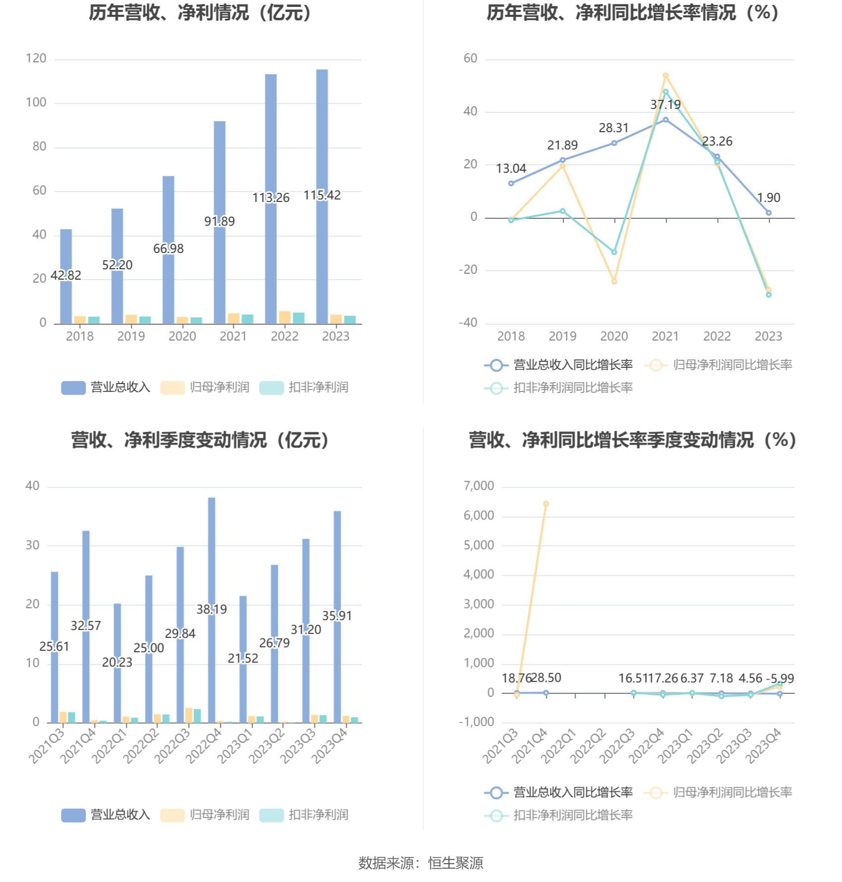 锐捷网络：2023年净利润同比下降27.26% 拟10派5.6元