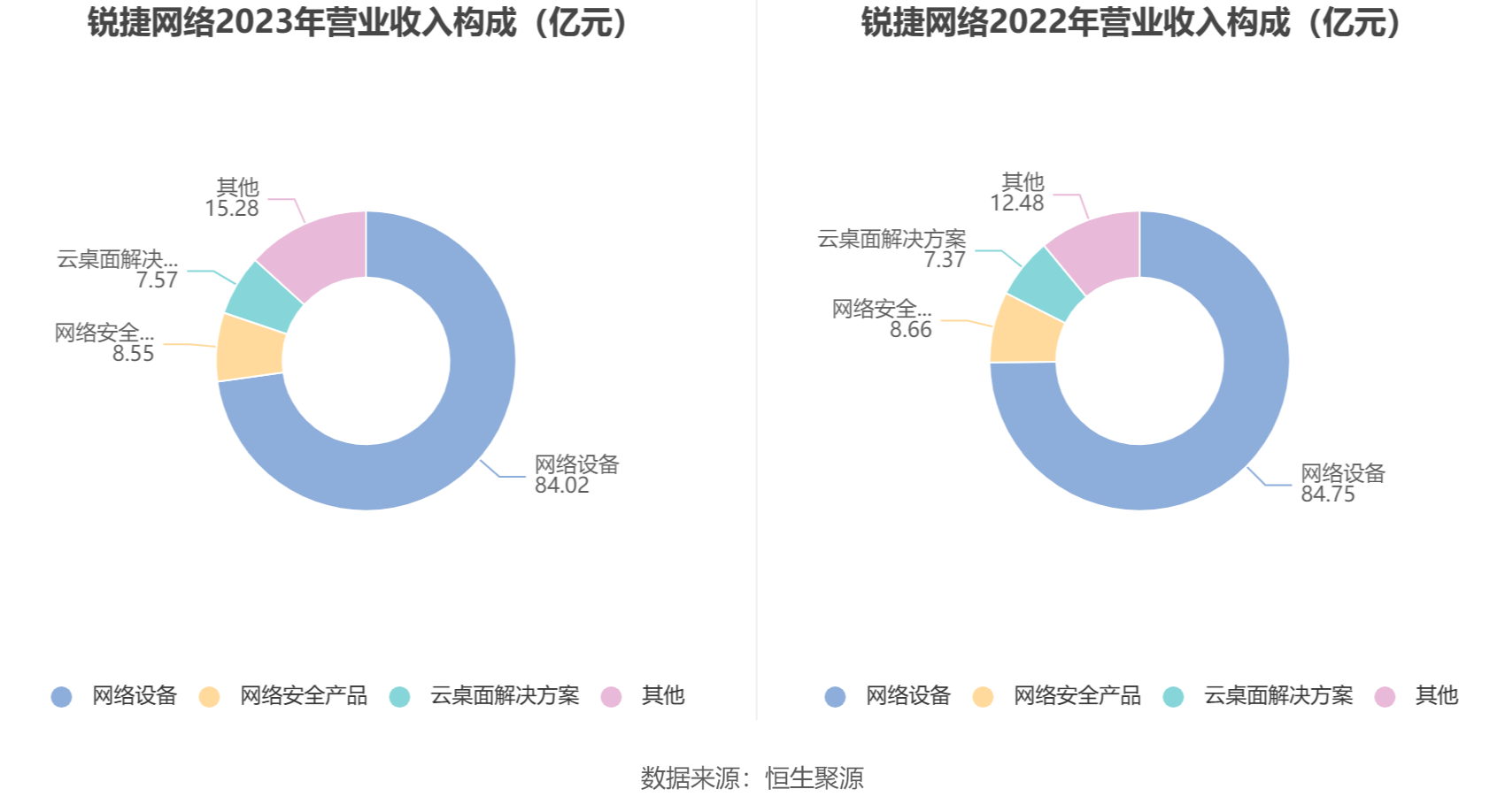 锐捷网络：2023年净利润同比下降27.26% 拟10派5.6元