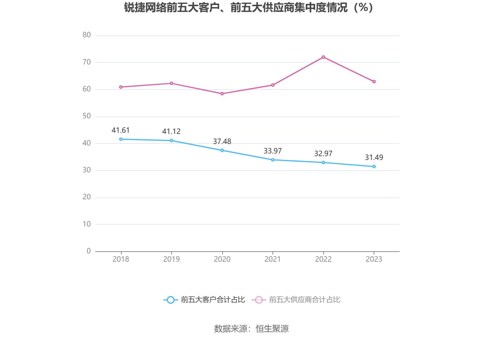 锐捷网络：2023年净利润同比下降27.26% 拟10派5.6元