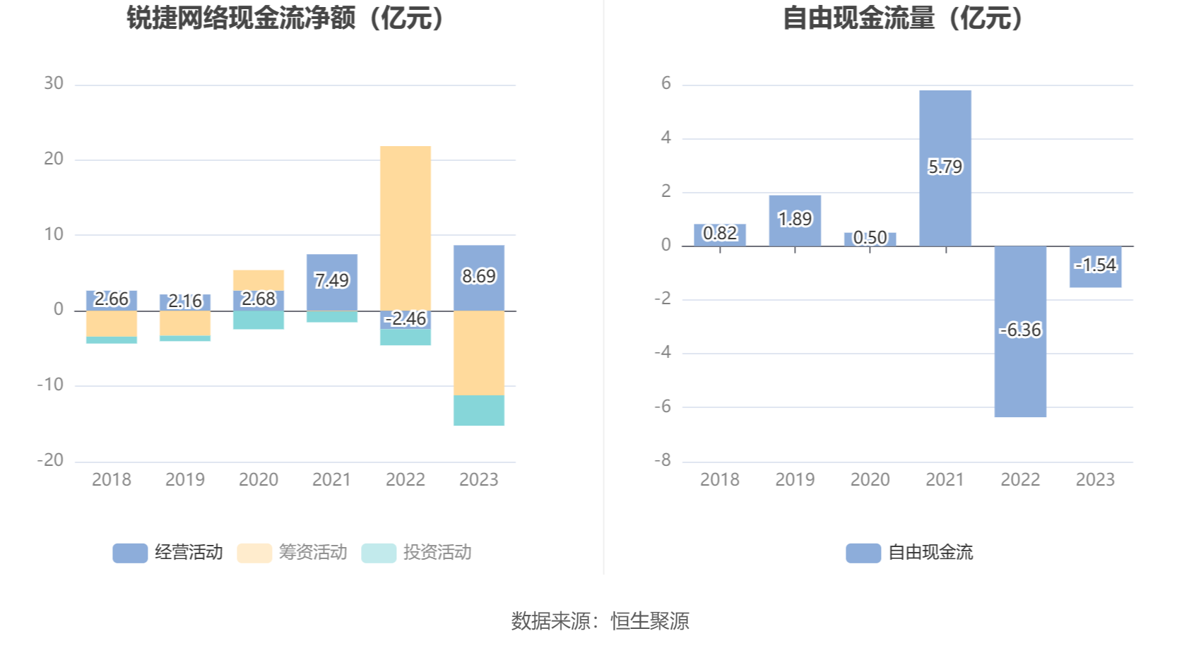 锐捷网络：2023年净利润同比下降27.26% 拟10派5.6元