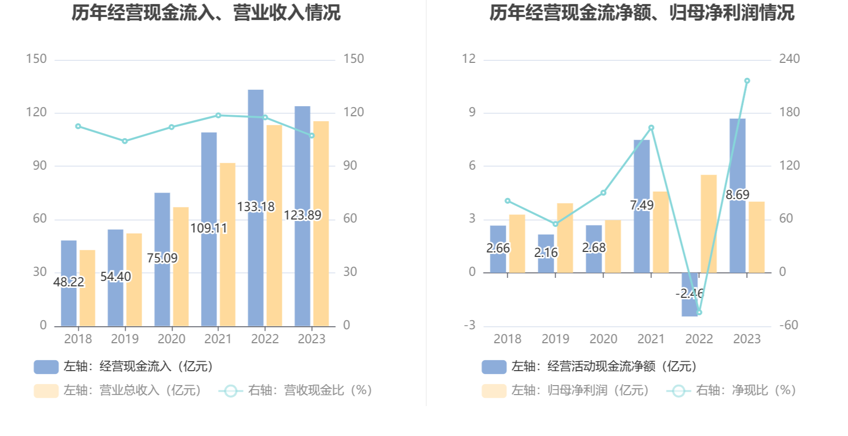 锐捷网络：2023年净利润同比下降27.26% 拟10派5.6元