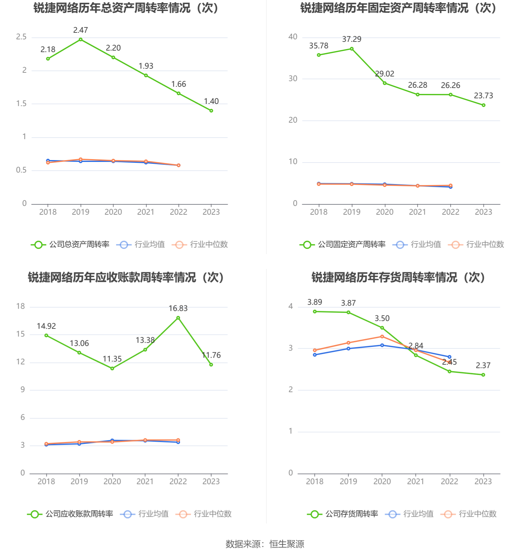 锐捷网络：2023年净利润同比下降27.26% 拟10派5.6元