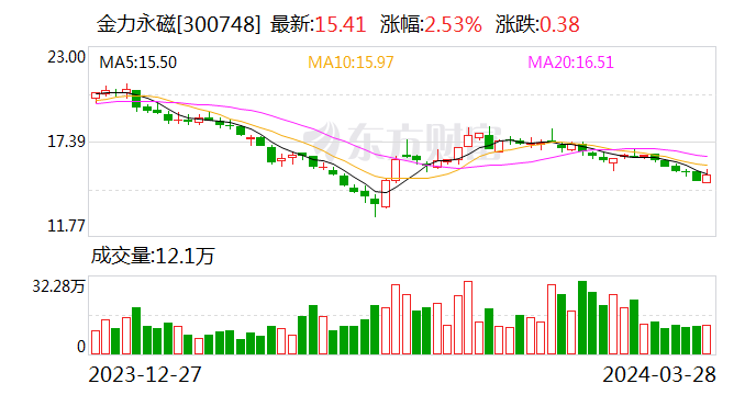 产销量创历史新高背后 金力永磁营收、净利上市后首次齐降 今年多个项目投产在即 | 年报解读