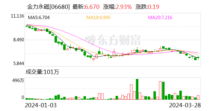 产销量创历史新高背后 金力永磁营收、净利上市后首次齐降 今年多个项目投产在即 | 年报解读