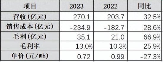 中创新航2023年锂电营收创新高，2024年增长存隐患