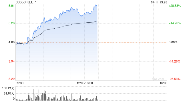 KEEP午后持续上涨逾24% 机构预测明年实现盈利