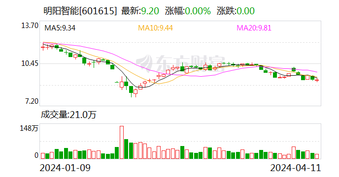 明阳智能2024年一季度预计扭亏为盈25000-35000万元