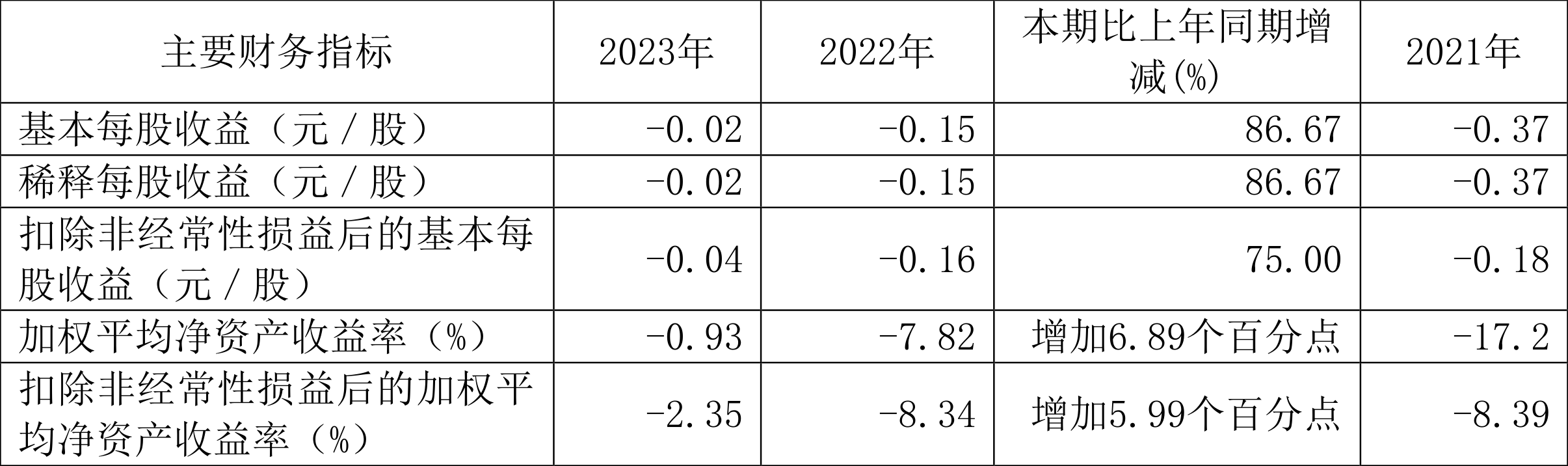 大湖股份：2023年亏损815.87万元