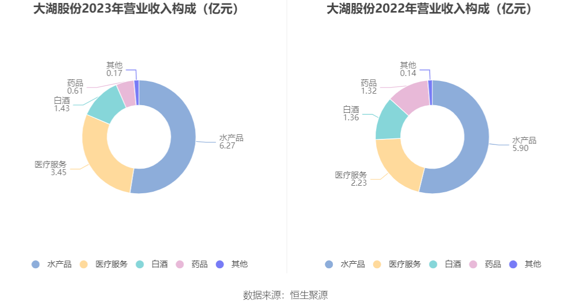 大湖股份：2023年亏损815.87万元