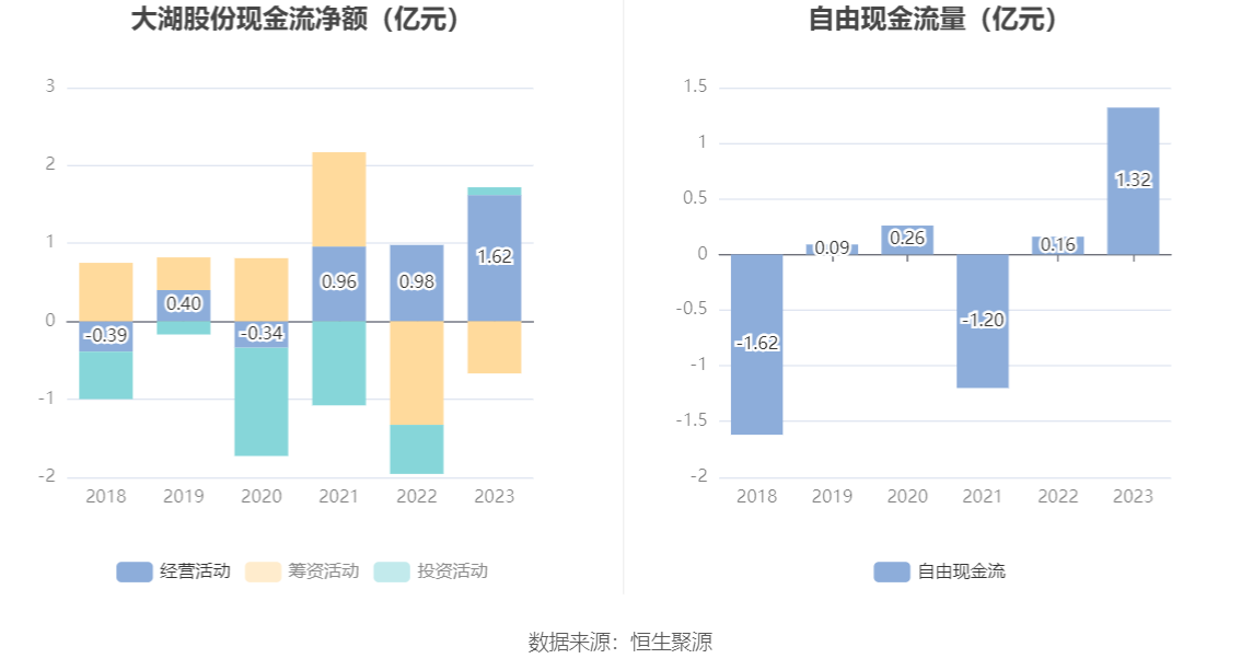 大湖股份：2023年亏损815.87万元