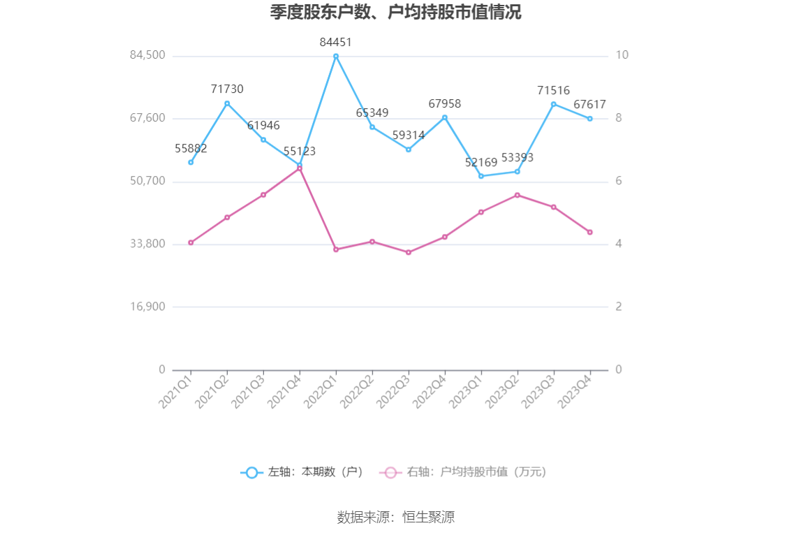 大湖股份：2023年亏损815.87万元