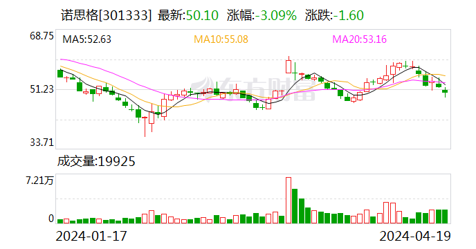 诺思格：2023年净利润同比增长43.27% 拟10派2元