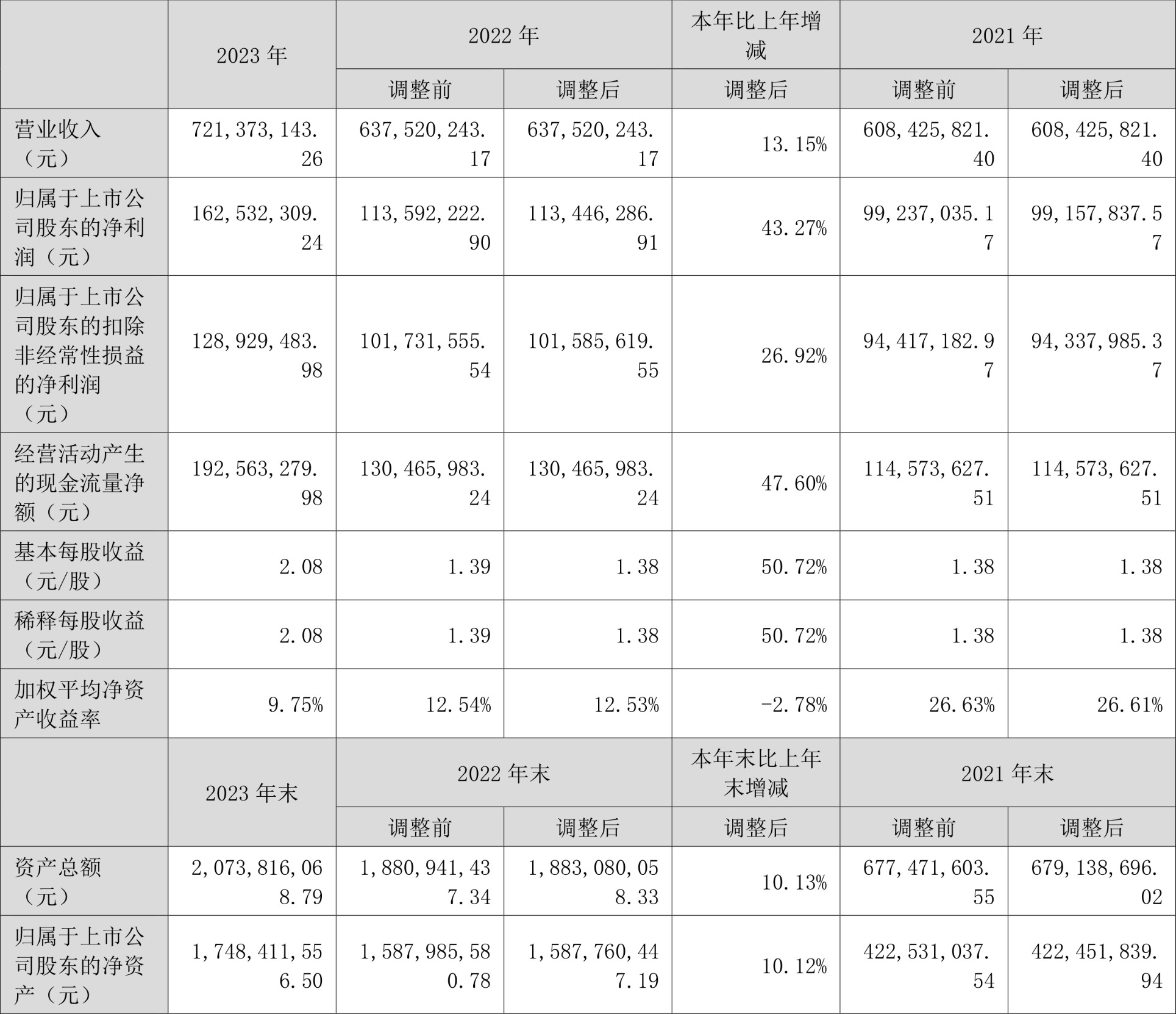 诺思格：2023年净利润同比增长43.27% 拟10派2元