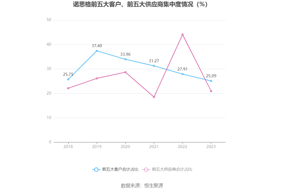 诺思格：2023年净利润同比增长43.27% 拟10派2元