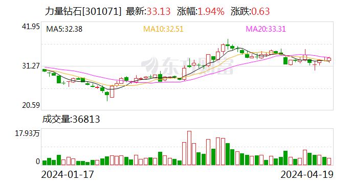 力量钻石：2023年净利润同比下降20.97% 拟10派5元