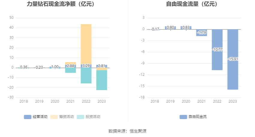 力量钻石：2023年净利润同比下降20.97% 拟10派5元