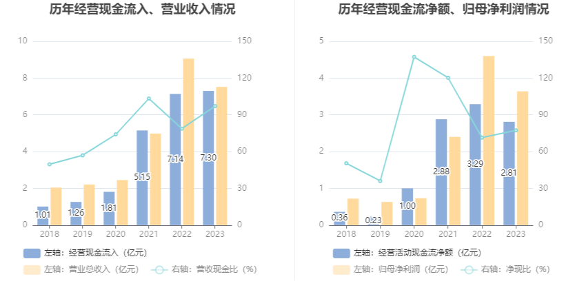 力量钻石：2023年净利润同比下降20.97% 拟10派5元