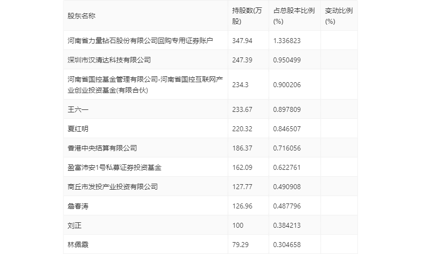 力量钻石：2023年净利润同比下降20.97% 拟10派5元