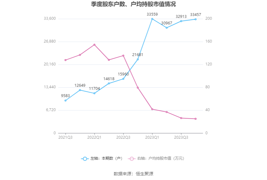 力量钻石：2023年净利润同比下降20.97% 拟10派5元