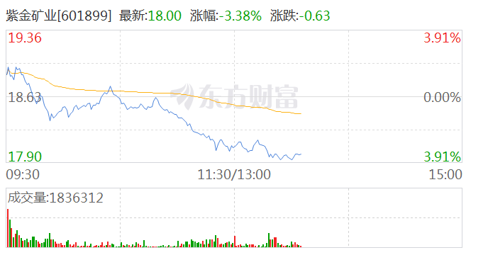 港股紫金矿业午后跌超5%