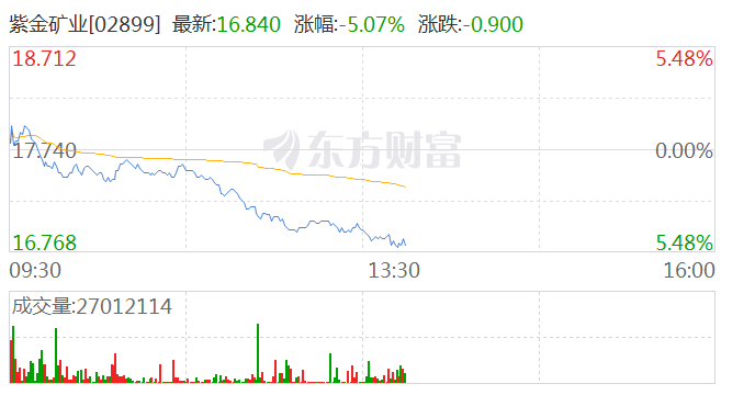 港股紫金矿业午后跌超5%