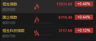 快讯：港股三大指数集体上涨  家电股涨势强劲、内房股回调