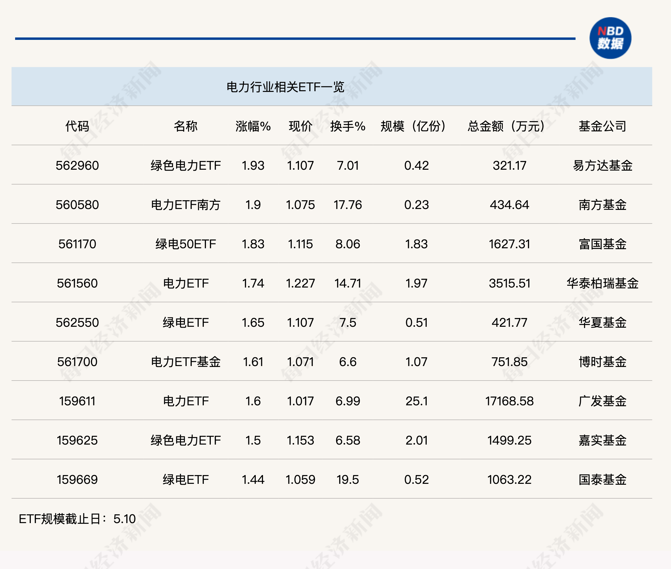 行业ETF风向标丨绿电行业迎反弹，电力ETF半日成交达1.72亿元