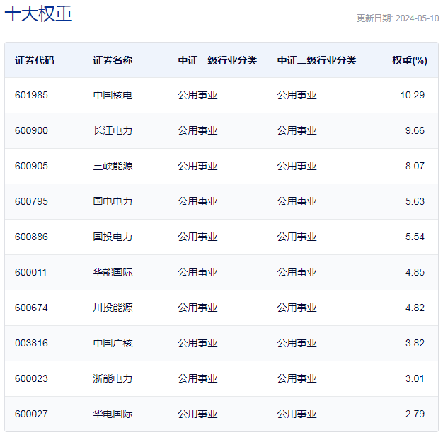 行业ETF风向标丨绿电行业迎反弹，电力ETF半日成交达1.72亿元