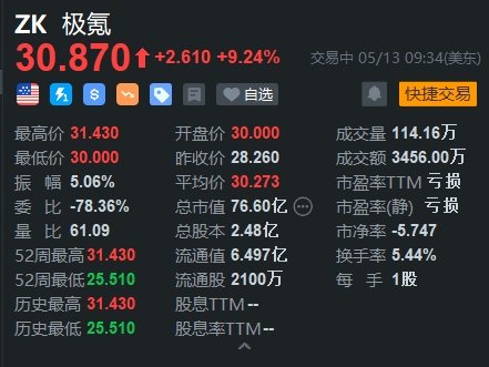 极氪上市第二日继续涨超9%