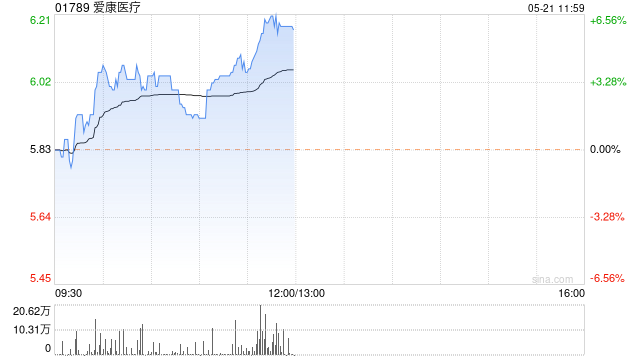 爱康医疗早盘涨超6% 人工关节集中带量采购续约即将开标