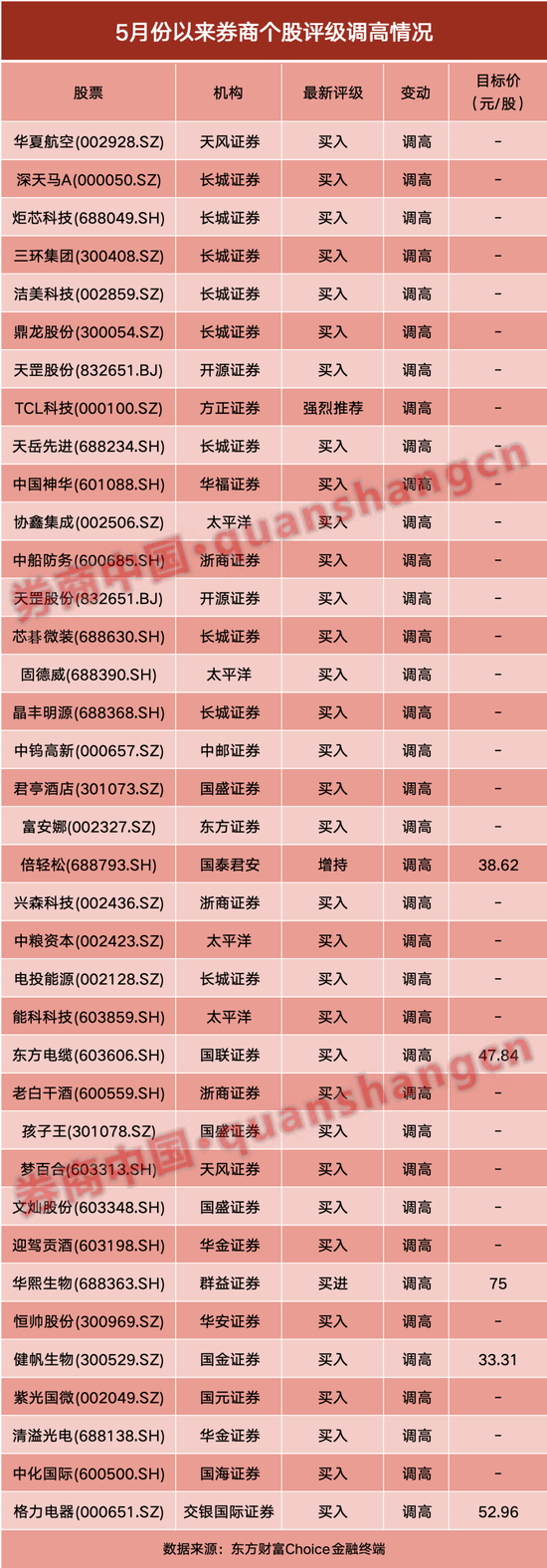 注意！这些股票评级有变，37股获上调，9股被下调