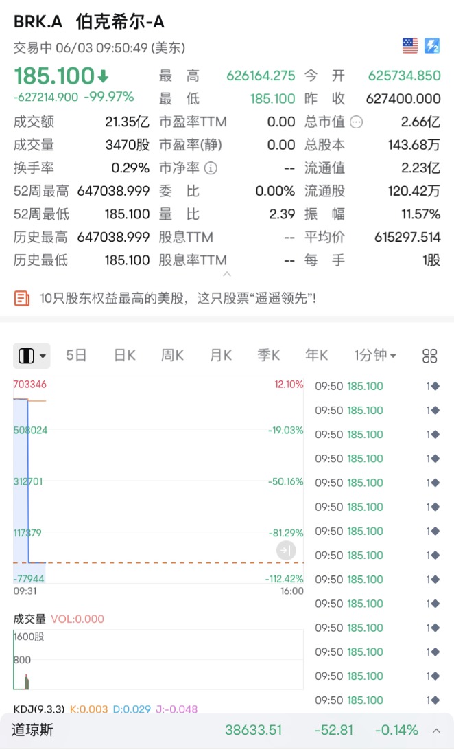 美股突发！伯克希尔跌99.97%？