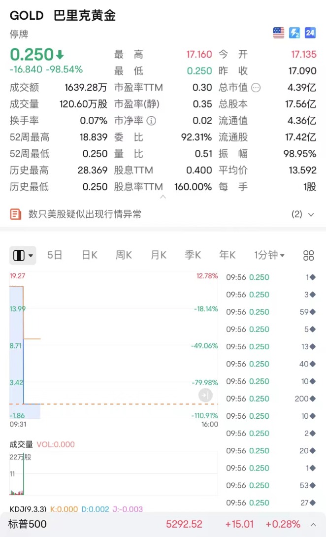 美股突发！伯克希尔跌99.97%？