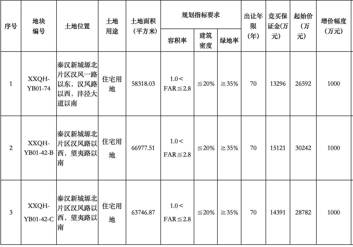 陕西建工接手原西安恒大文旅城部分地块，将负责出资完成“保交楼”任务