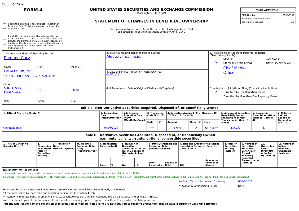 Alector(ALEC.US)Romano Gary售出8,040股普通股股份，价值约3.86万美元