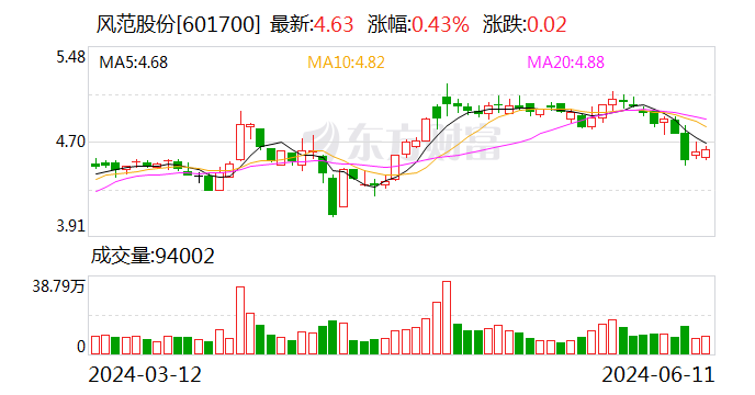 风范股份：拟投资5000万元设立子公司