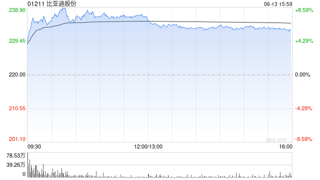 汽车股午盘普遍上涨 比亚迪股份涨近6%零跑汽车涨超2%
