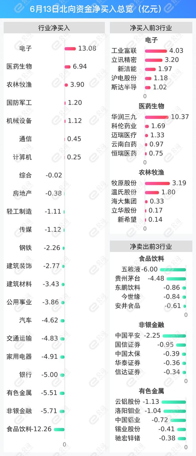 北向资金单日净卖出63.04亿元 减仓食品饮料、非银金融、有色金属