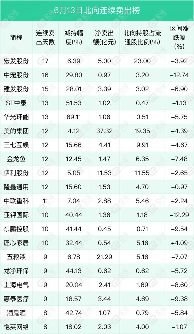 北向资金单日净卖出63.04亿元 减仓食品饮料、非银金融、有色金属