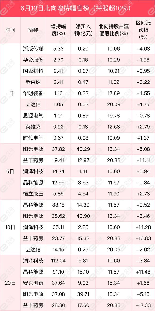 北向资金单日净卖出63.04亿元 减仓食品饮料、非银金融、有色金属