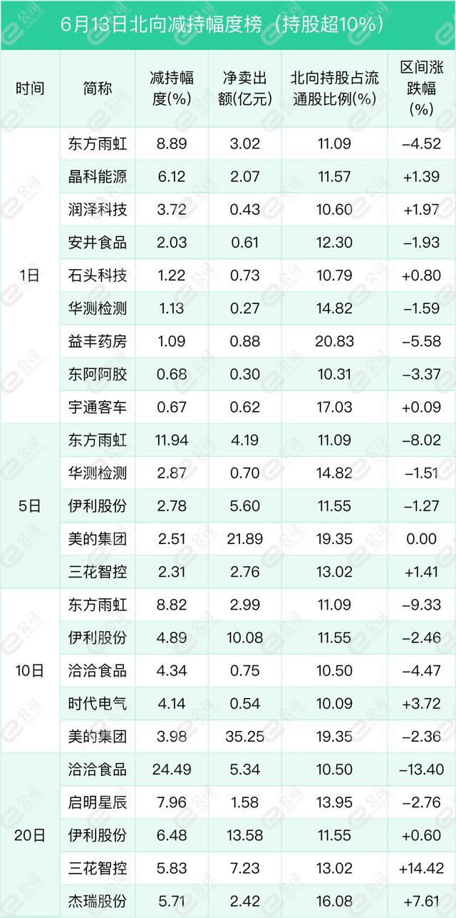 北向资金单日净卖出63.04亿元 减仓食品饮料、非银金融、有色金属